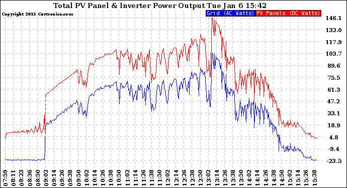 Solar PV/Inverter Performance PV Panel Power Output & Inverter Power Output