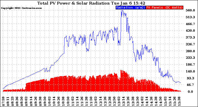 Solar PV/Inverter Performance Total PV Panel Power Output & Solar Radiation