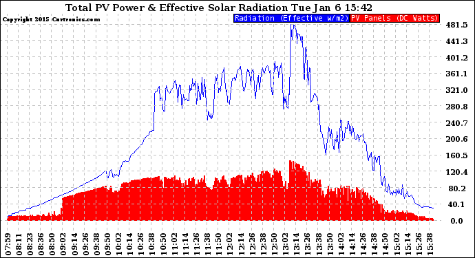 Solar PV/Inverter Performance Total PV Panel Power Output & Effective Solar Radiation