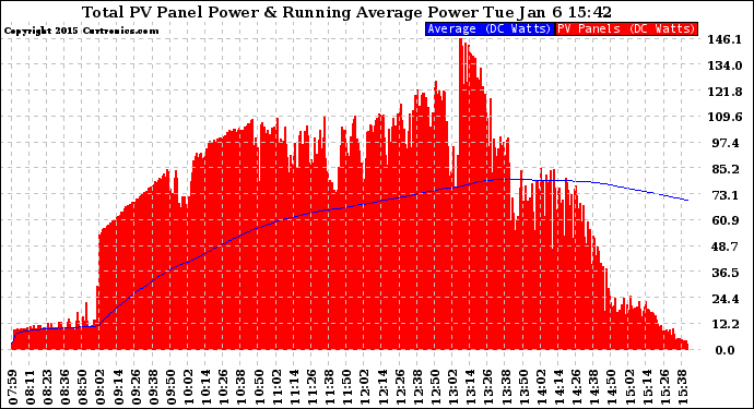 Solar PV/Inverter Performance Total PV Panel & Running Average Power Output