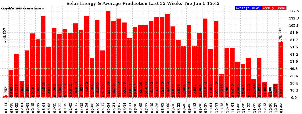 Solar PV/Inverter Performance Weekly Solar Energy Production Last 52 Weeks