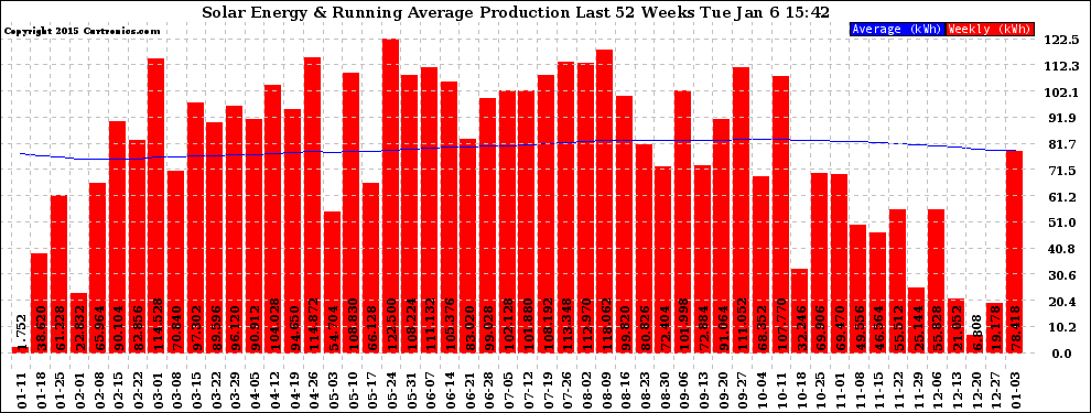 Solar PV/Inverter Performance Weekly Solar Energy Production Running Average Last 52 Weeks