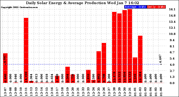 Solar PV/Inverter Performance Daily Solar Energy Production