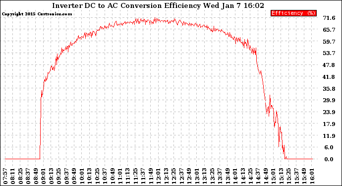 Solar PV/Inverter Performance Inverter DC to AC Conversion Efficiency