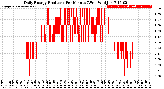 Solar PV/Inverter Performance Daily Energy Production Per Minute