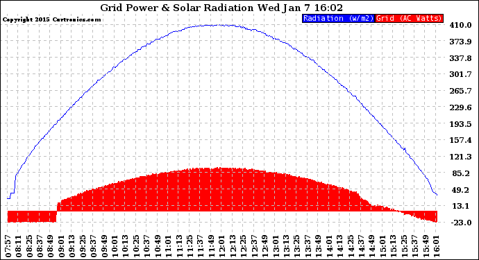 Solar PV/Inverter Performance Grid Power & Solar Radiation