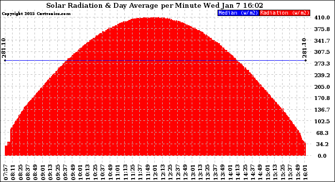 Solar PV/Inverter Performance Solar Radiation & Day Average per Minute