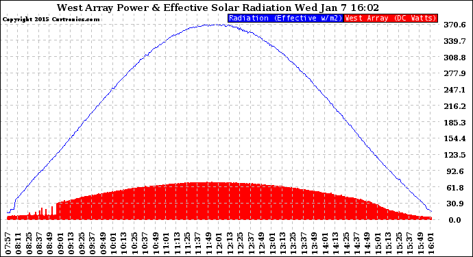 Solar PV/Inverter Performance West Array Power Output & Effective Solar Radiation