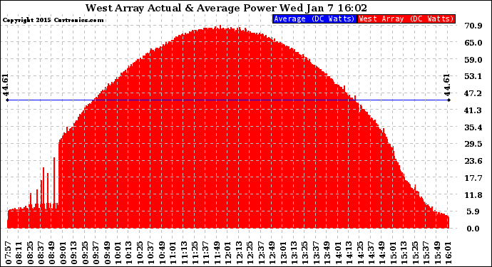 Solar PV/Inverter Performance West Array Actual & Average Power Output