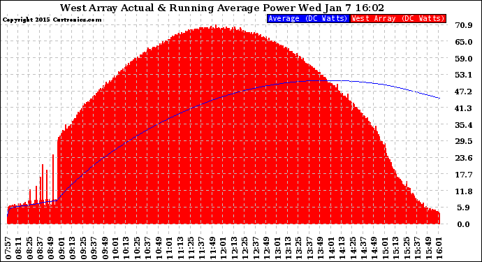 Solar PV/Inverter Performance West Array Actual & Running Average Power Output