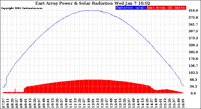 Solar PV/Inverter Performance East Array Power Output & Solar Radiation