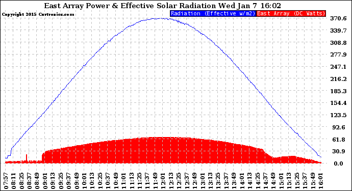 Solar PV/Inverter Performance East Array Power Output & Effective Solar Radiation