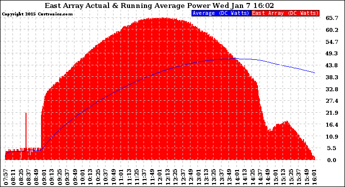 Solar PV/Inverter Performance East Array Actual & Running Average Power Output