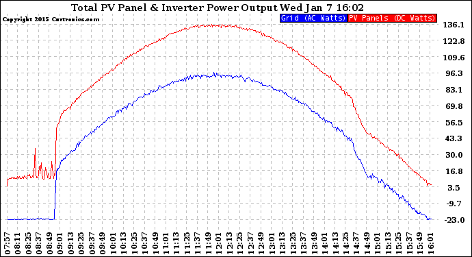 Solar PV/Inverter Performance PV Panel Power Output & Inverter Power Output