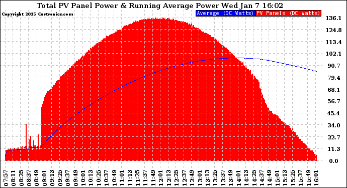 Solar PV/Inverter Performance Total PV Panel & Running Average Power Output