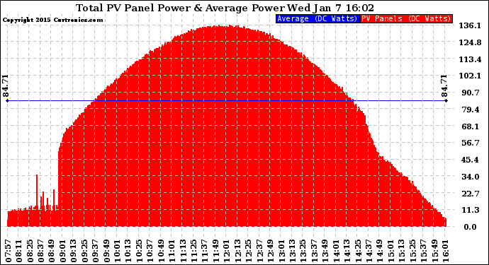 Solar PV/Inverter Performance Total PV Panel Power Output