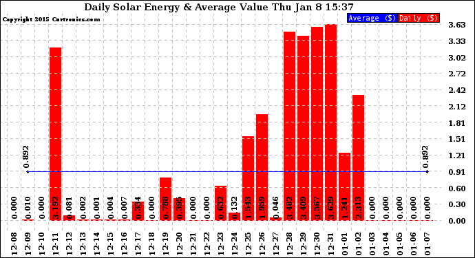 Solar PV/Inverter Performance Daily Solar Energy Production Value