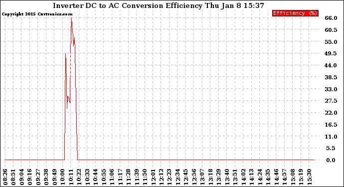 Solar PV/Inverter Performance Inverter DC to AC Conversion Efficiency