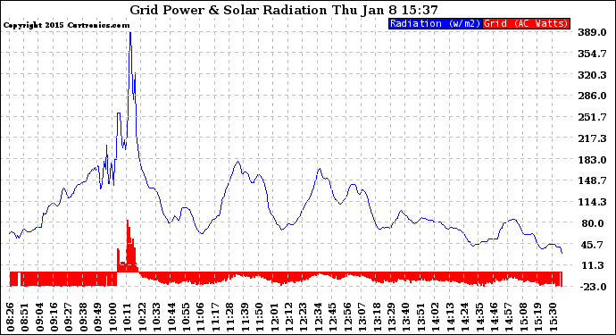 Solar PV/Inverter Performance Grid Power & Solar Radiation