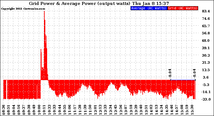 Solar PV/Inverter Performance Inverter Power Output