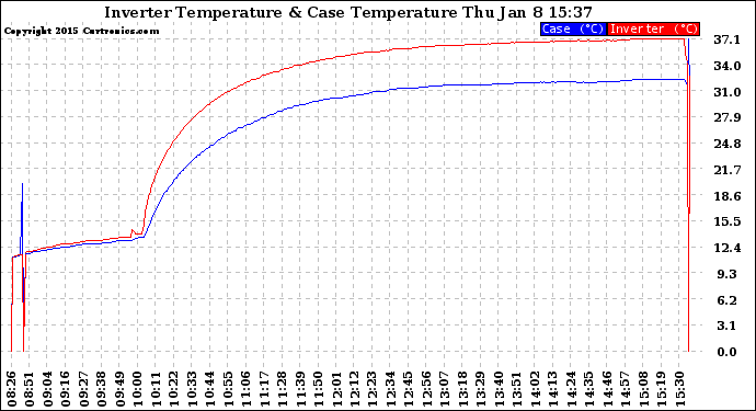 Solar PV/Inverter Performance Inverter Operating Temperature