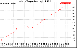 Solar PV/Inverter Performance Outdoor Temperature