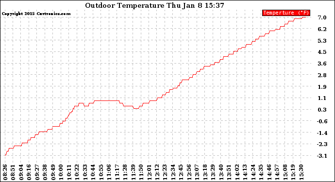 Solar PV/Inverter Performance Outdoor Temperature