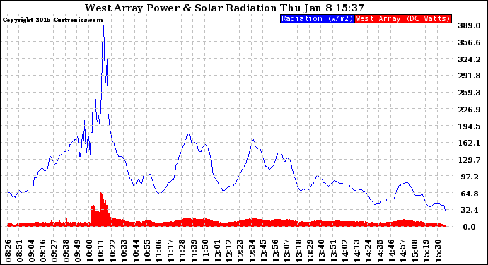 Solar PV/Inverter Performance West Array Power Output & Solar Radiation