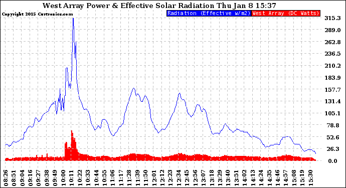 Solar PV/Inverter Performance West Array Power Output & Effective Solar Radiation