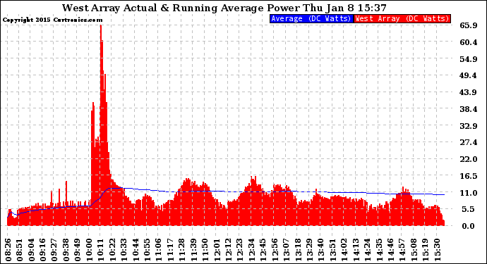 Solar PV/Inverter Performance West Array Actual & Running Average Power Output