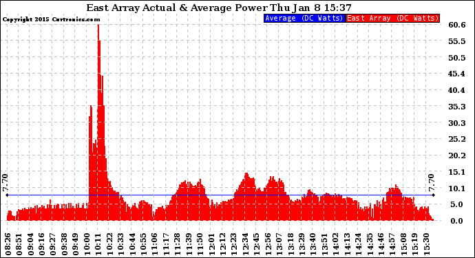 Solar PV/Inverter Performance East Array Actual & Average Power Output