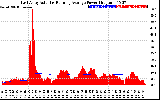 Solar PV/Inverter Performance East Array Actual & Running Average Power Output