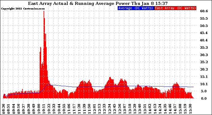 Solar PV/Inverter Performance East Array Actual & Running Average Power Output