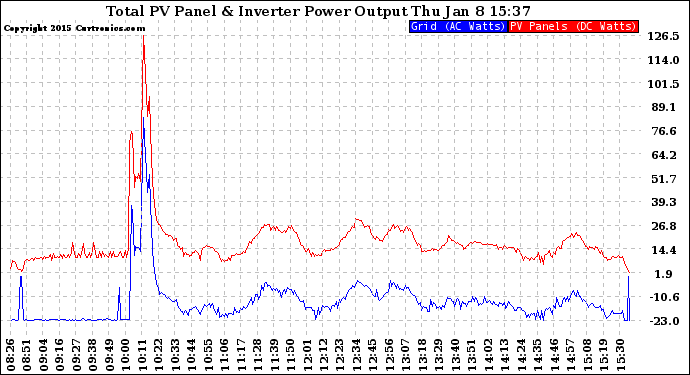 Solar PV/Inverter Performance PV Panel Power Output & Inverter Power Output