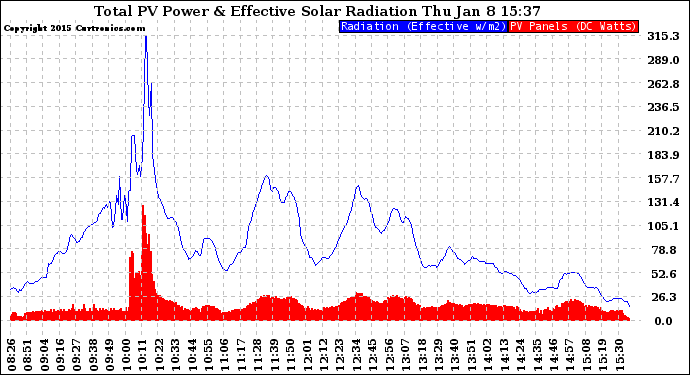 Solar PV/Inverter Performance Total PV Panel Power Output & Effective Solar Radiation