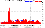 Solar PV/Inverter Performance Total PV Panel & Running Average Power Output