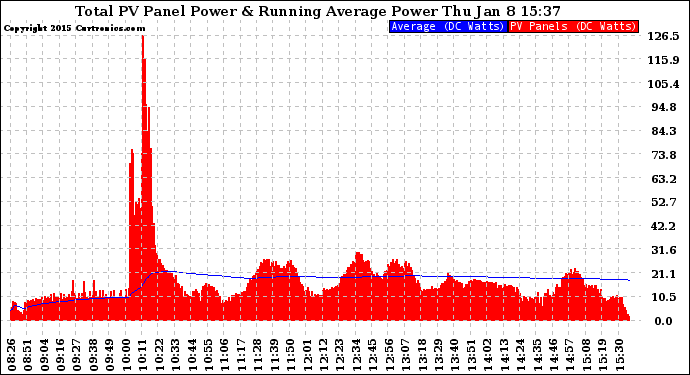 Solar PV/Inverter Performance Total PV Panel & Running Average Power Output