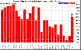 Milwaukee Solar Powered Home WeeklyProductionValue