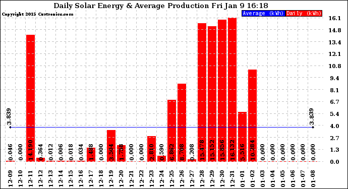 Solar PV/Inverter Performance Daily Solar Energy Production