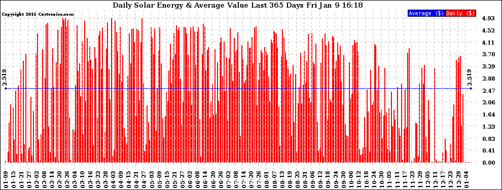 Solar PV/Inverter Performance Daily Solar Energy Production Value Last 365 Days