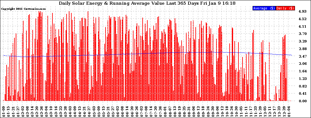 Solar PV/Inverter Performance Daily Solar Energy Production Value Running Average Last 365 Days