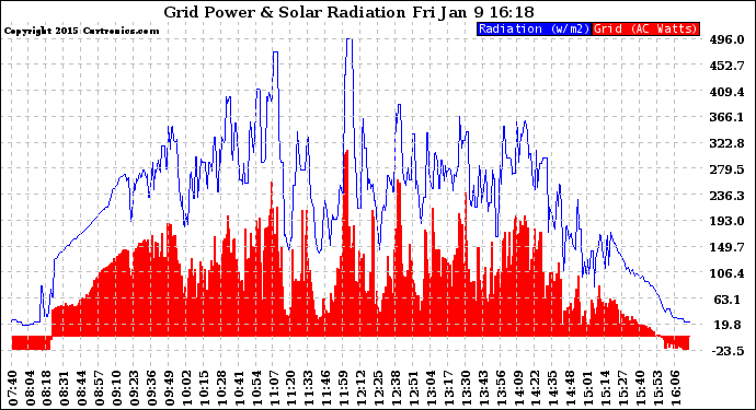 Solar PV/Inverter Performance Grid Power & Solar Radiation