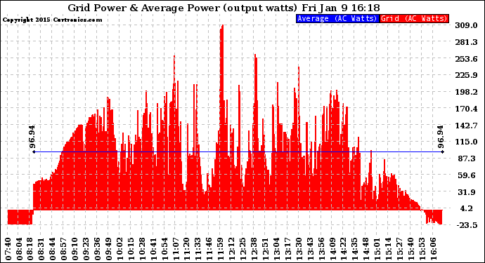 Solar PV/Inverter Performance Inverter Power Output