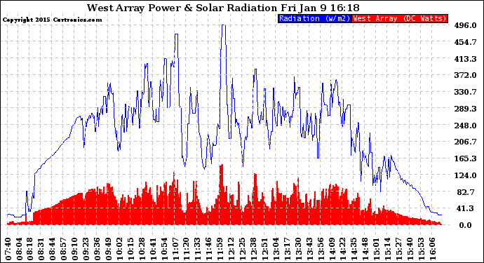 Solar PV/Inverter Performance West Array Power Output & Solar Radiation