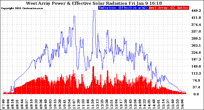 Solar PV/Inverter Performance West Array Power Output & Effective Solar Radiation