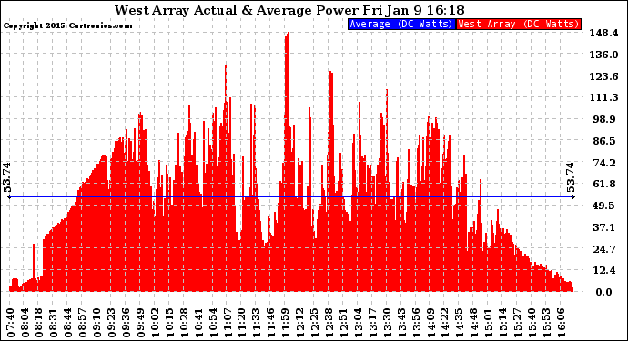 Solar PV/Inverter Performance West Array Actual & Average Power Output