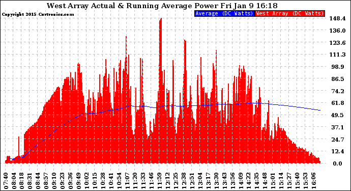 Solar PV/Inverter Performance West Array Actual & Running Average Power Output