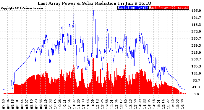 Solar PV/Inverter Performance East Array Power Output & Solar Radiation