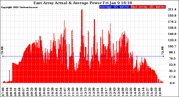 Solar PV/Inverter Performance East Array Actual & Average Power Output