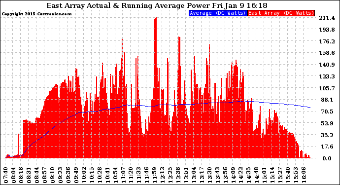 Solar PV/Inverter Performance East Array Actual & Running Average Power Output